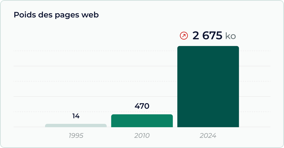 poids-des-pages-web