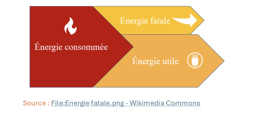 energie-consomee-fatale-utile